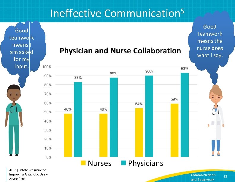 Ineffective Communication 5 Good teamwork means I am asked for my input. AHRQ Safety