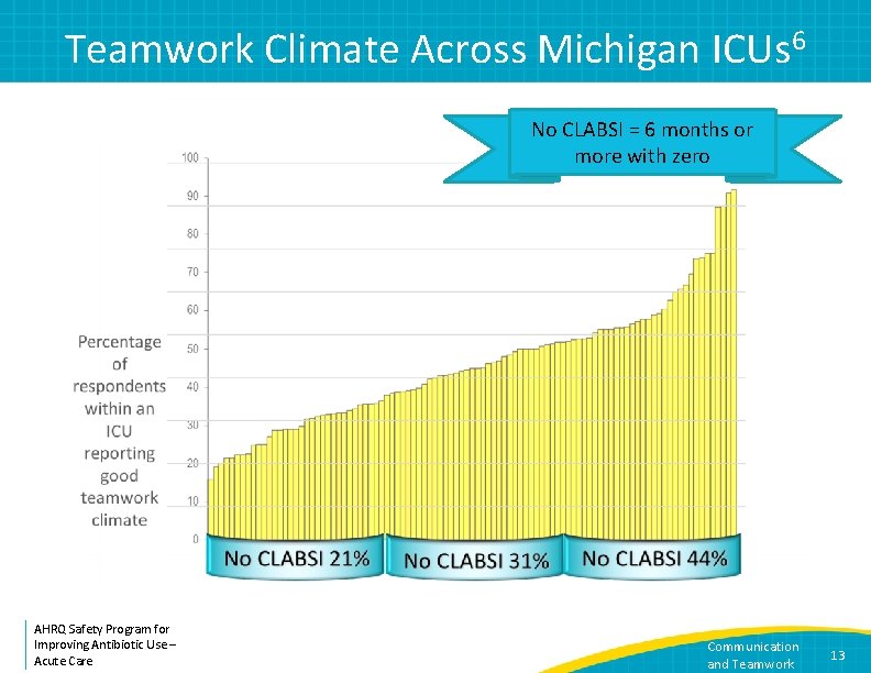 Teamwork Climate Across Michigan ICUs 6 No CLABSI = 6 months or more with