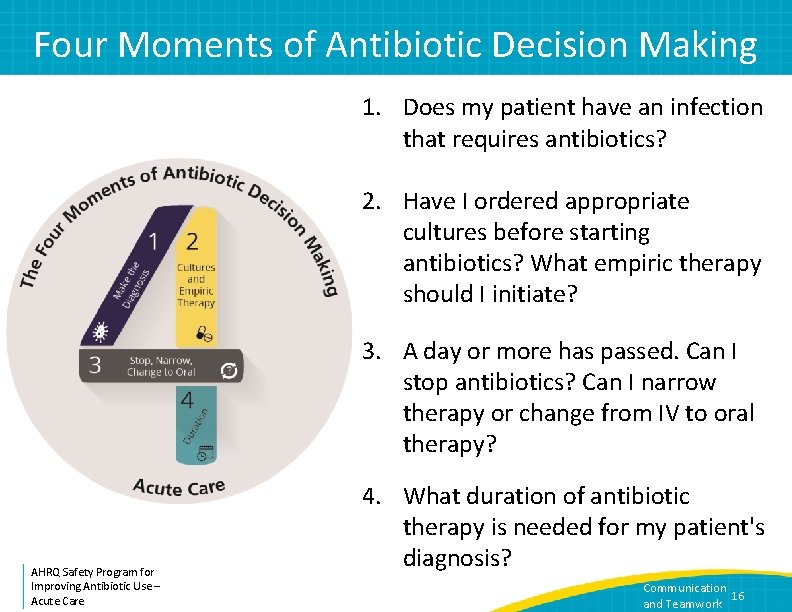 Four Moments of Antibiotic Decision Making 1. Does my patient have an infection that