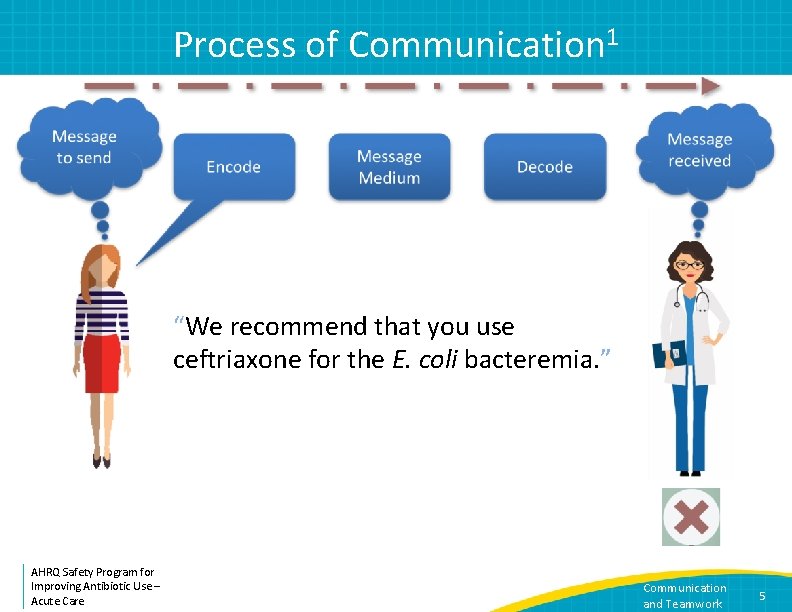 Process of Communication 1 “We recommend that you use ceftriaxone for the E. coli