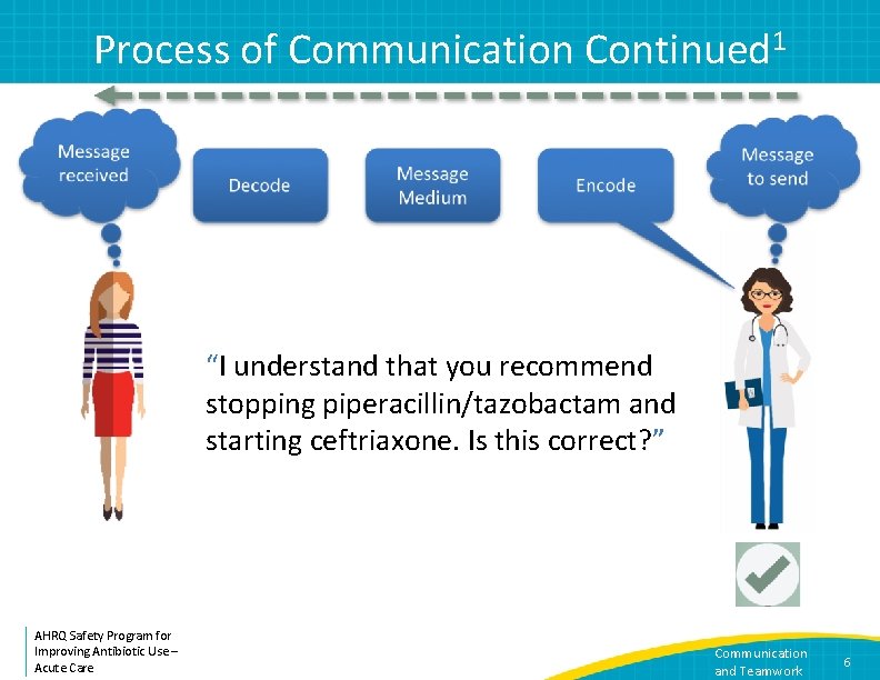 Process of Communication Continued 1 understandthatyou yourecommend “I“Iunderstand stopping / tazobactam and stoppingpiperacillin/tazobactam starting