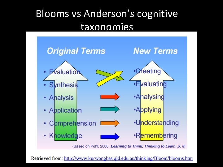 Blooms vs Anderson’s cognitive taxonomies 