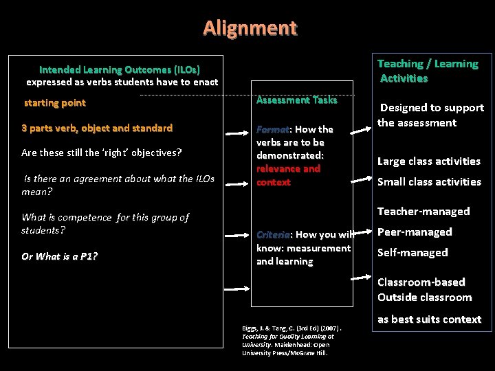 Alignment Teaching / Learning Activities Intended Learning Outcomes (ILOs) expressed as verbs students have