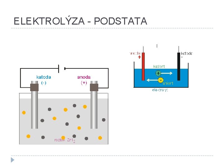 ELEKTROLÝZA - PODSTATA 