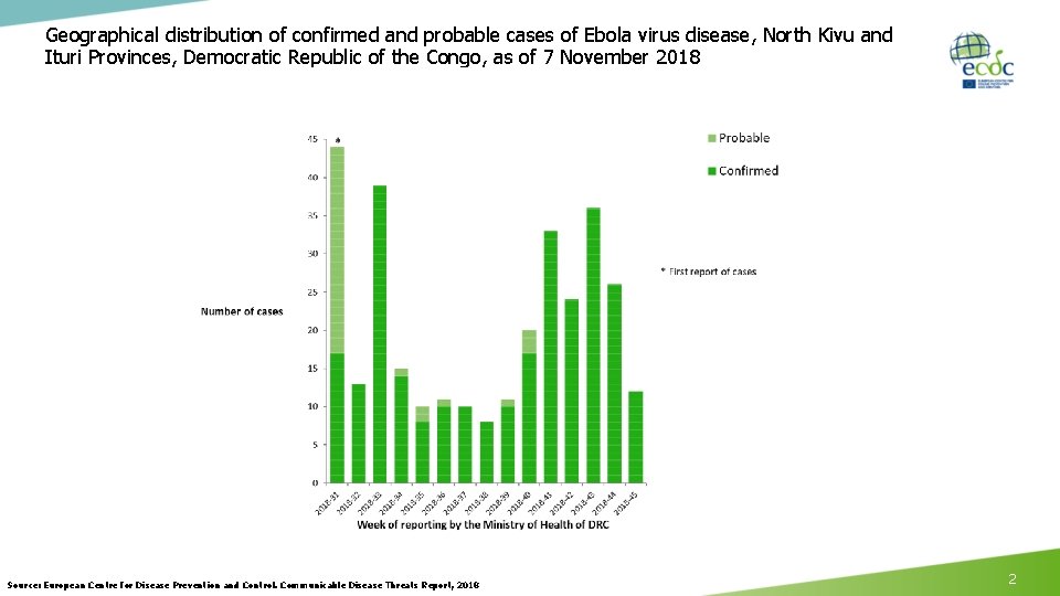 Geographical distribution of confirmed and probable cases of Ebola virus disease, North Kivu and