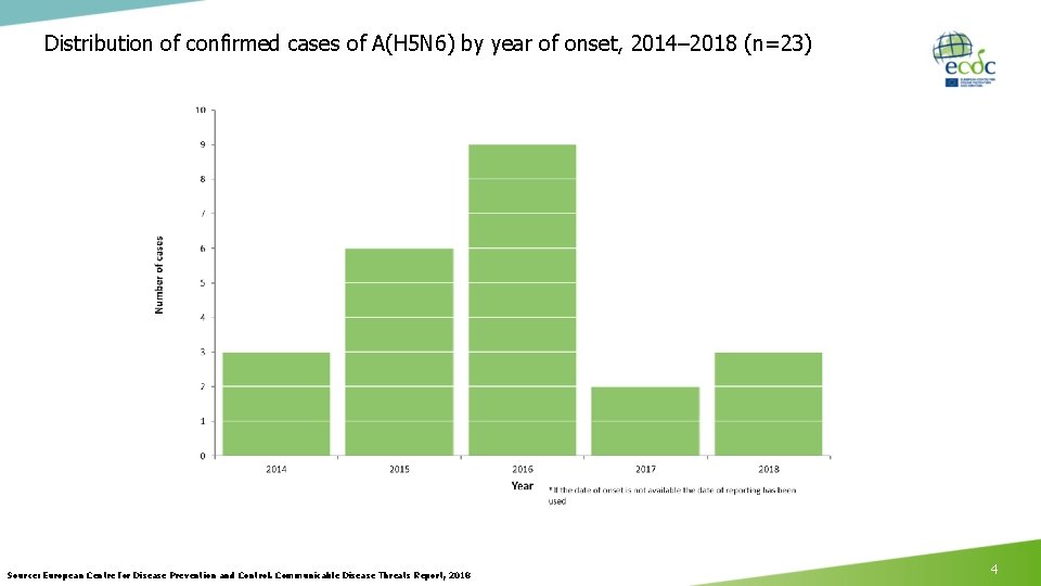 Distribution of confirmed cases of A(H 5 N 6) by year of onset, 2014–