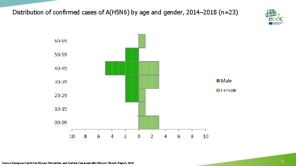 Distribution of confirmed cases of A(H 5 N 6) by age and gender, 2014–