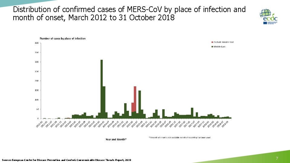 Distribution of confirmed cases of MERS-Co. V by place of infection and month of