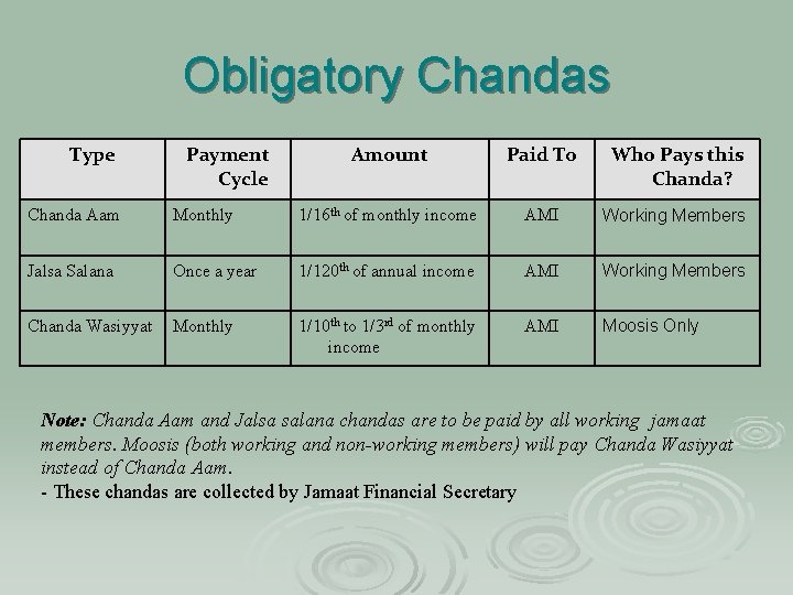 Obligatory Chandas Type Payment Cycle Amount Paid To Who Pays this Chanda? Chanda Aam