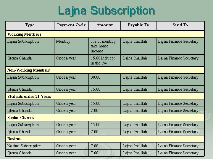 Lajna Subscription Type Payment Cycle Amount Payable To Send To Working Members Lajna Subscription