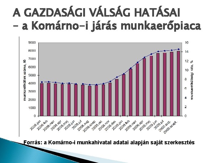 A GAZDASÁGI VÁLSÁG HATÁSAI – a Komárno-i járás munkaerőpiaca Forrás: a Komárno-i munkahivatal adatai