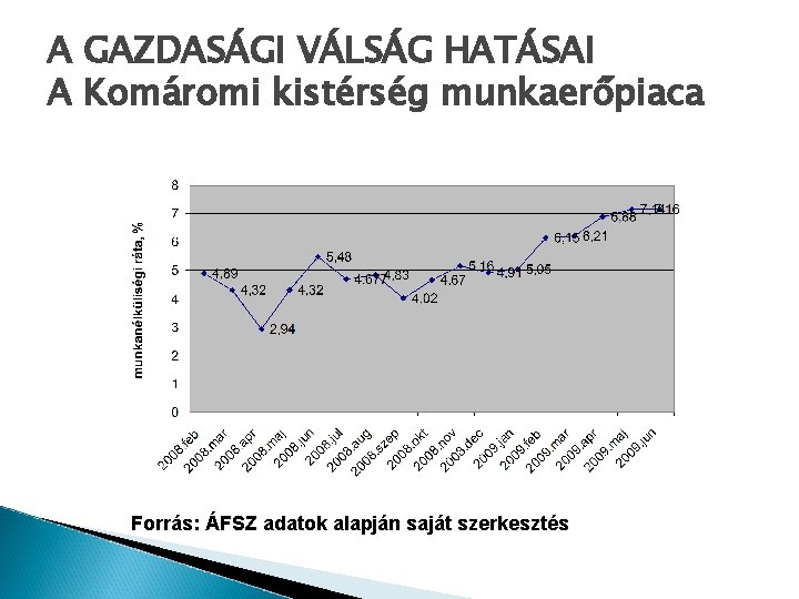 A GAZDASÁGI VÁLSÁG HATÁSAI A Komáromi kistérség munkaerőpiaca Forrás: ÁFSZ adatok alapján saját szerkesztés