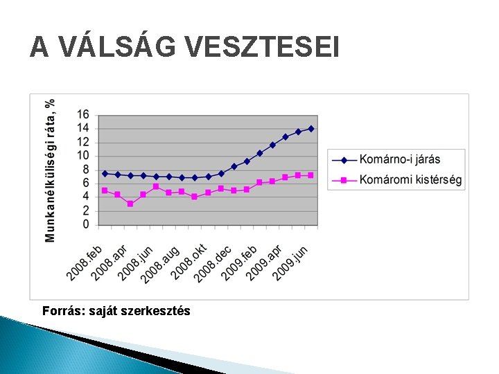 A VÁLSÁG VESZTESEI Forrás: saját szerkesztés 