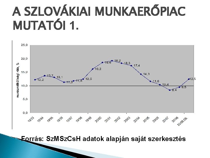 A SZLOVÁKIAI MUNKAERŐPIAC MUTATÓI 1. Forrás: Sz. MSz. Cs. H adatok alapján saját szerkesztés