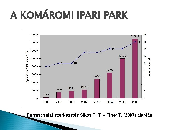 A KOMÁROMI IPARI PARK Forrás: saját szerkesztés Sikos T. T. – Tiner T. (2007)