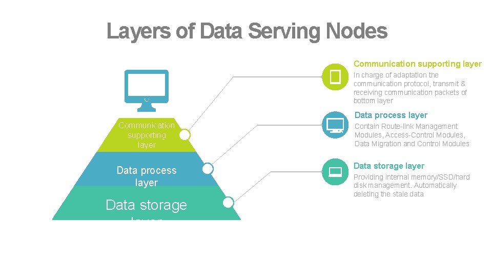 Layers of Data Serving Nodes Communication supporting layer In charge of adaptation the communication