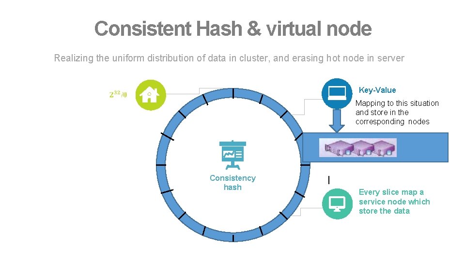 Consistent Hash & virtual node Realizing the uniform distribution of data in cluster, and