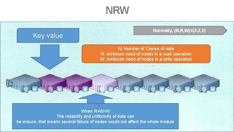 NRW Key value Normally, (N, R, W)=(3, 2, 2) N: Number of Copies of