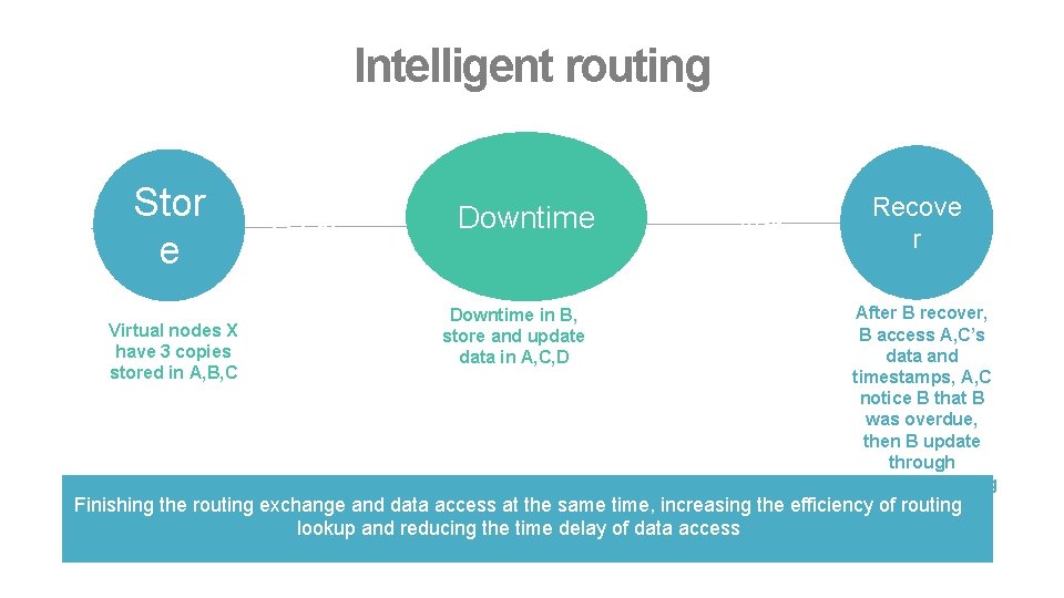 Intelligent routing Stor e Virtual nodes X have 3 copies stored in A, B,