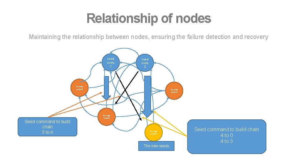 Relationship of nodes Maintaining the relationship between nodes, ensuring the failure detection and recovery