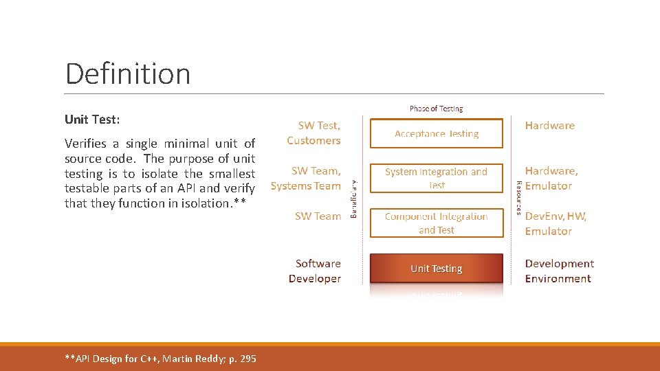 Definition Unit Test: Verifies a single minimal unit of source code. The purpose of