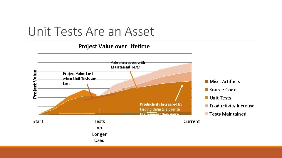 Unit Tests Are an Asset Project Value over Lifetime Start Value increases with Maintained