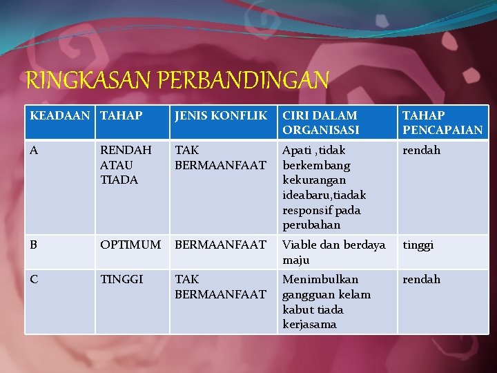 RINGKASAN PERBANDINGAN KEADAAN TAHAP JENIS KONFLIK CIRI DALAM ORGANISASI TAHAP PENCAPAIAN A RENDAH ATAU