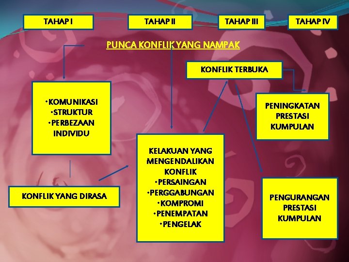 TAHAP lll TAHAP l. V PUNCA KONFLIK YANG NAMPAK KONFLIK TERBUKA N PENINGKATAN PRESTASI