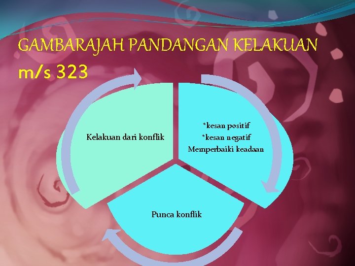 GAMBARAJAH PANDANGAN KELAKUAN m/s 323 *kesan positif Kelakuan dari konflik *kesan negatif Memperbaiki keadaan