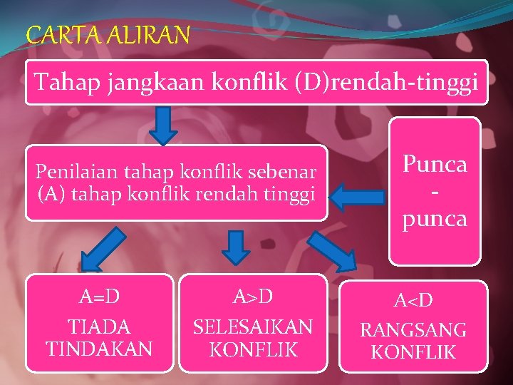 CARTA ALIRAN Tahap jangkaan konflik (D)rendah-tinggi Penilaian tahap konflik sebenar (A) tahap konflik rendah