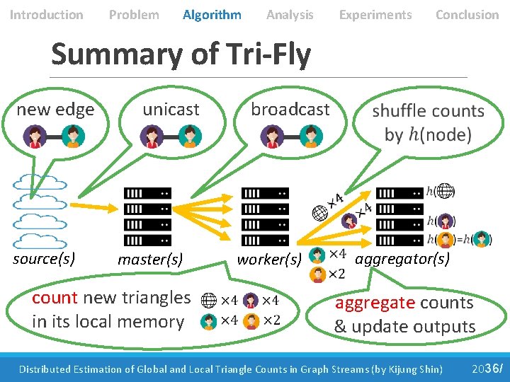 Introduction Problem Algorithm Analysis Experiments Conclusion Summary of Tri-Fly new edge source(s) unicast master(s)