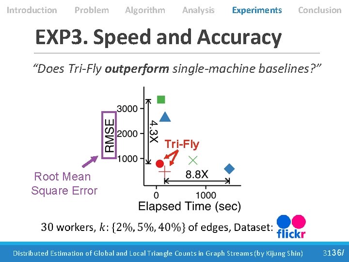 Introduction Problem Algorithm Analysis Experiments Conclusion EXP 3. Speed and Accuracy “Does Tri-Fly outperform
