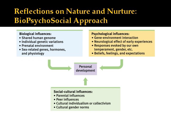 Reflections on Nature and Nurture: Bio. Psycho. Social Approach 