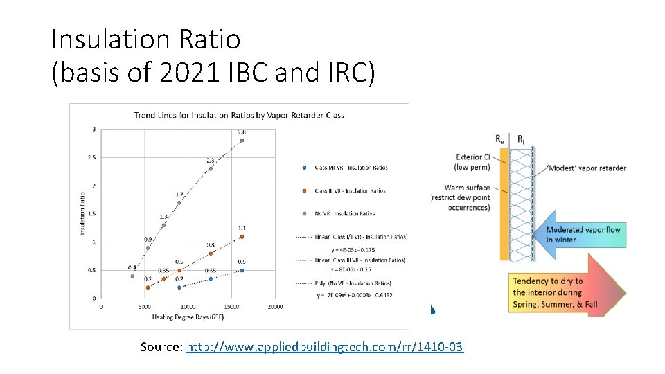 Insulation Ratio (basis of 2021 IBC and IRC) Source: http: //www. appliedbuildingtech. com/rr/1410 -03