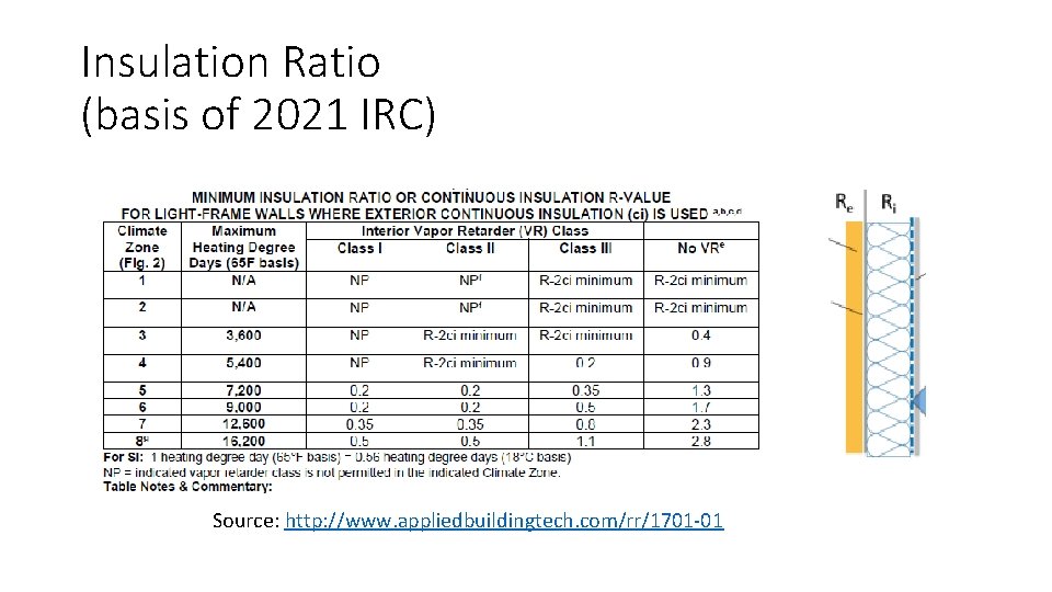 Insulation Ratio (basis of 2021 IRC) Source: http: //www. appliedbuildingtech. com/rr/1701 -01 