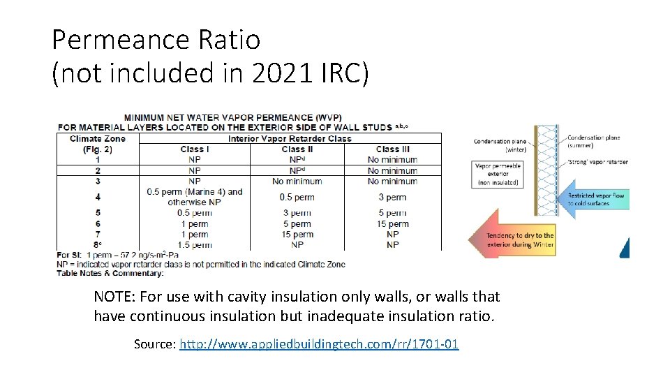 Permeance Ratio (not included in 2021 IRC) NOTE: For use with cavity insulation only