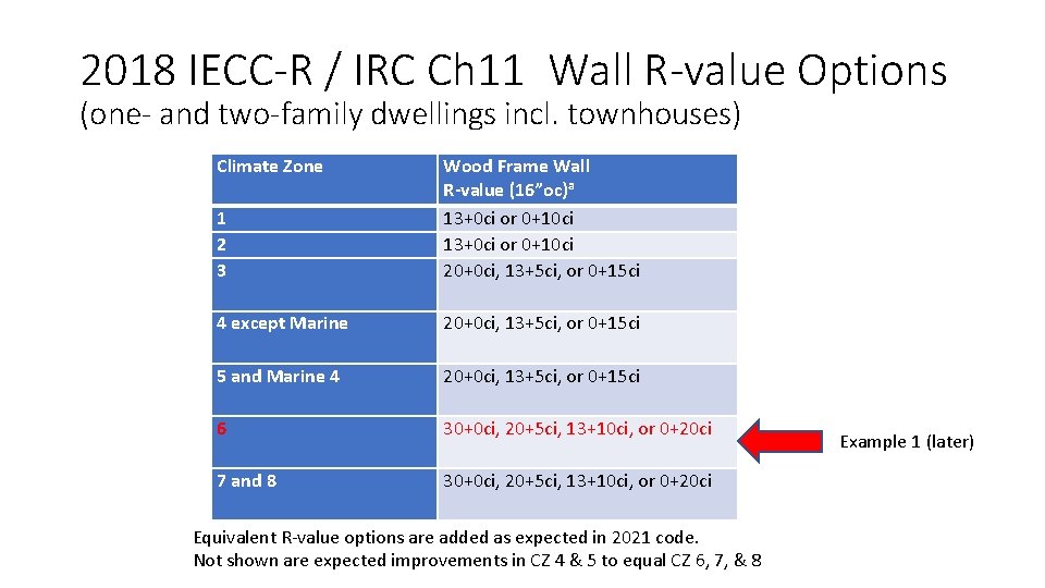 2018 IECC-R / IRC Ch 11 Wall R-value Options (one- and two-family dwellings incl.