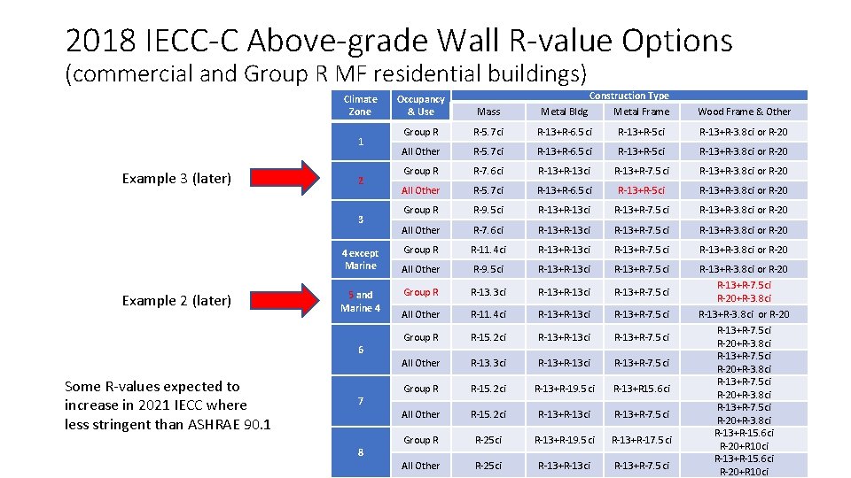 2018 IECC-C Above-grade Wall R-value Options (commercial and Group R MF residential buildings) Climate