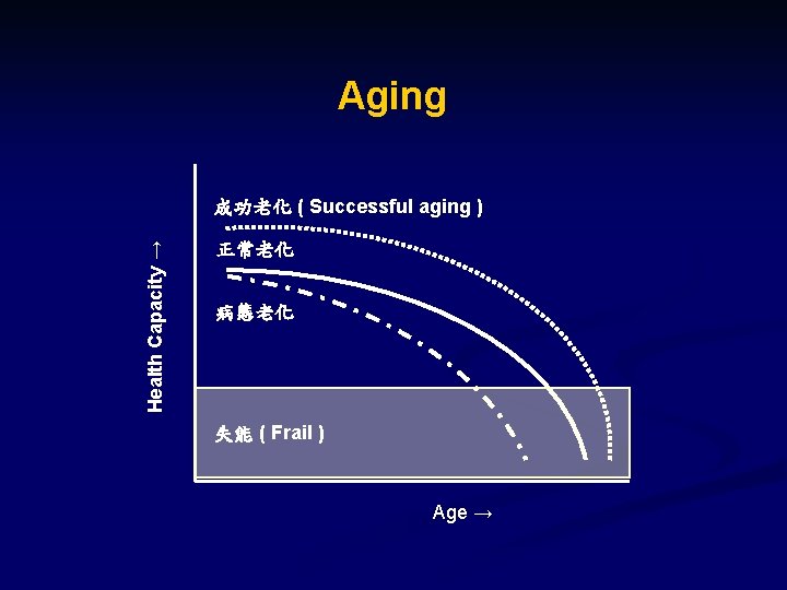 Aging Health Capacity → 成功老化 ( Successful aging ) 正常老化 病態老化 失能 ( Frail