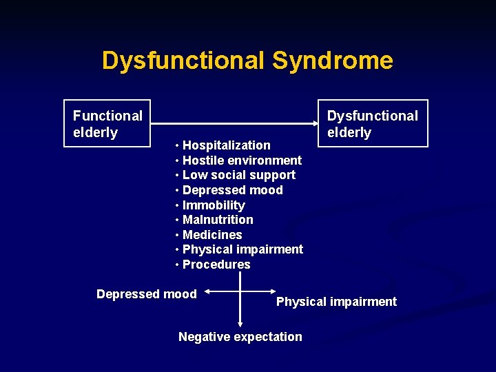 Dysfunctional Syndrome Functional elderly • Hospitalization • Hostile environment • Low social support •