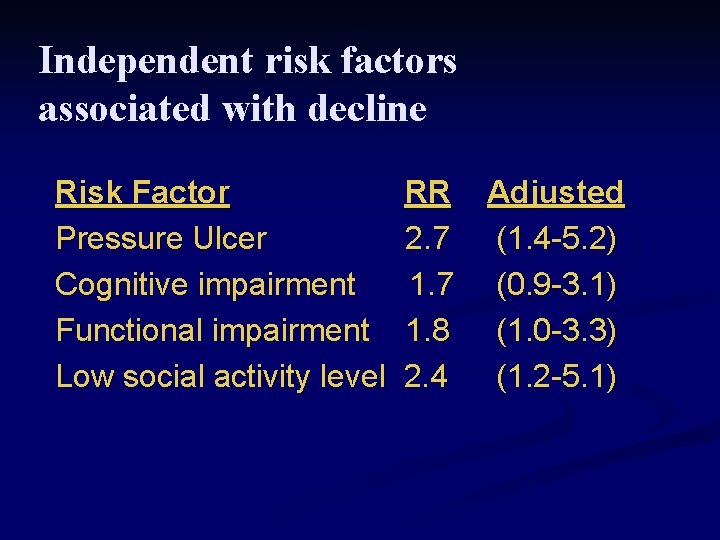 Independent risk factors associated with decline Risk Factor Pressure Ulcer Cognitive impairment Functional impairment