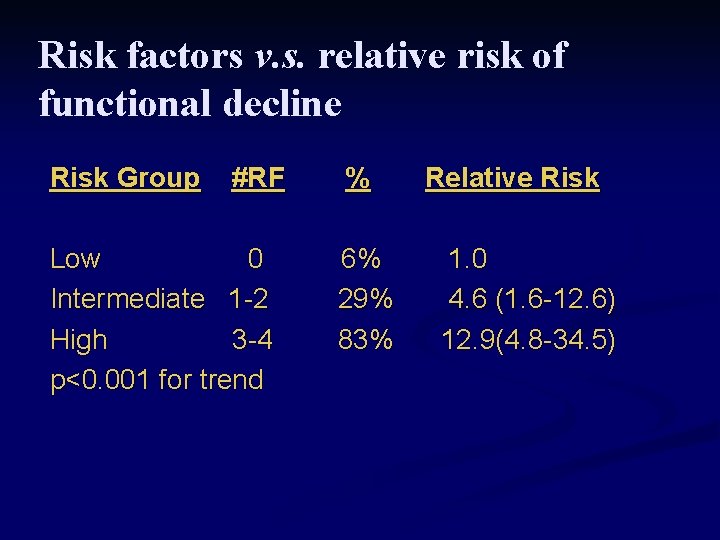 Risk factors v. s. relative risk of functional decline Risk Group #RF Low 0