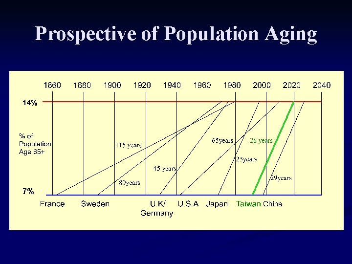 Prospective of Population Aging 