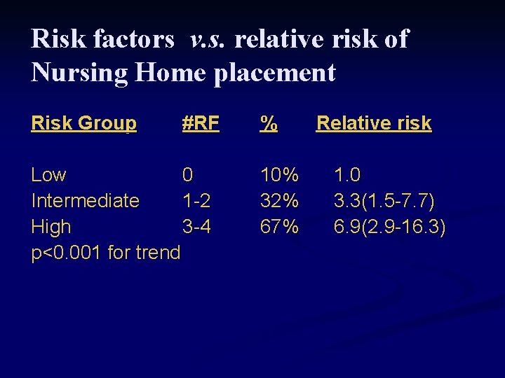 Risk factors v. s. relative risk of Nursing Home placement Risk Group #RF Low