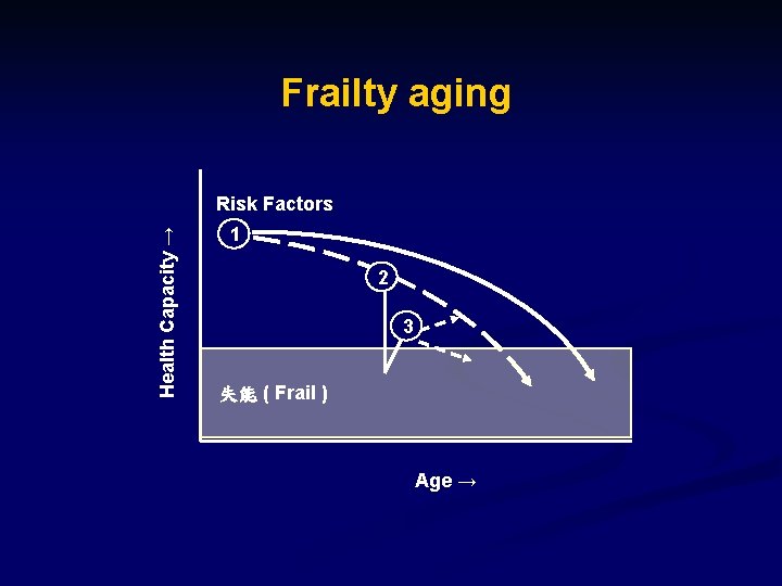 Frailty aging Health Capacity → Risk Factors 1 2 3 失能 ( Frail )