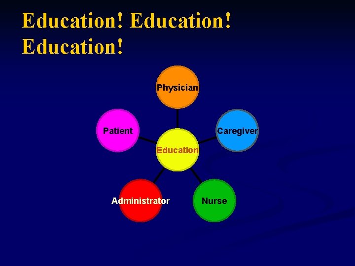 Education! Physician Patient Caregiver Education Administrator Nurse 