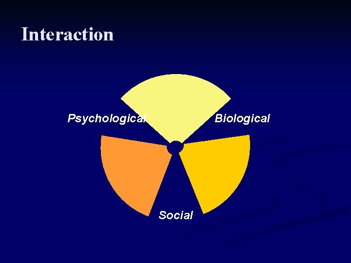 Interaction Psychological Biological Social 