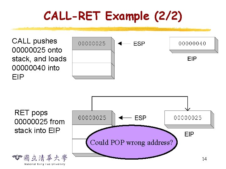 CALL-RET Example (2/2) CALL pushes 00000025 onto stack, and loads 00000040 into EIP RET