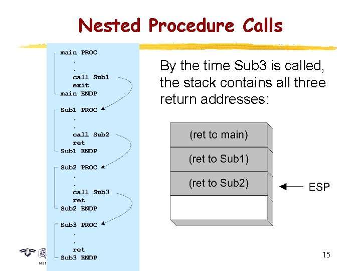 Nested Procedure Calls By the time Sub 3 is called, the stack contains all