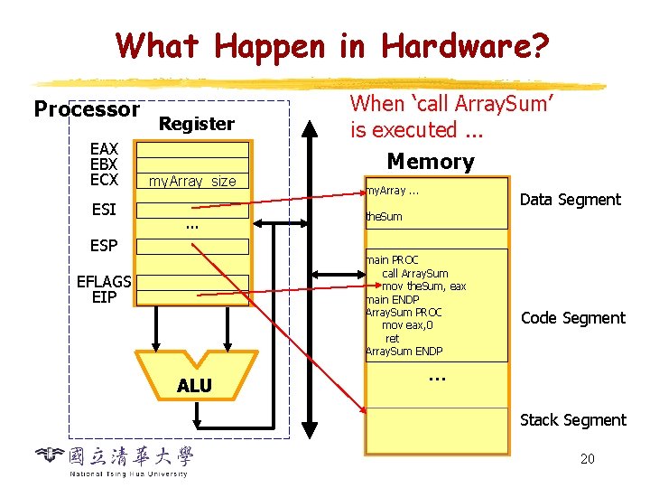 What Happen in Hardware? Processor EAX EBX ECX ESI Register my. Array_size … ESP